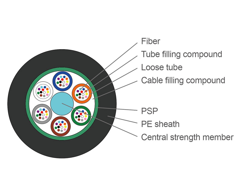 英曼-光纖電纜-松套層絞式輕型鎧裝光纜 GYTS